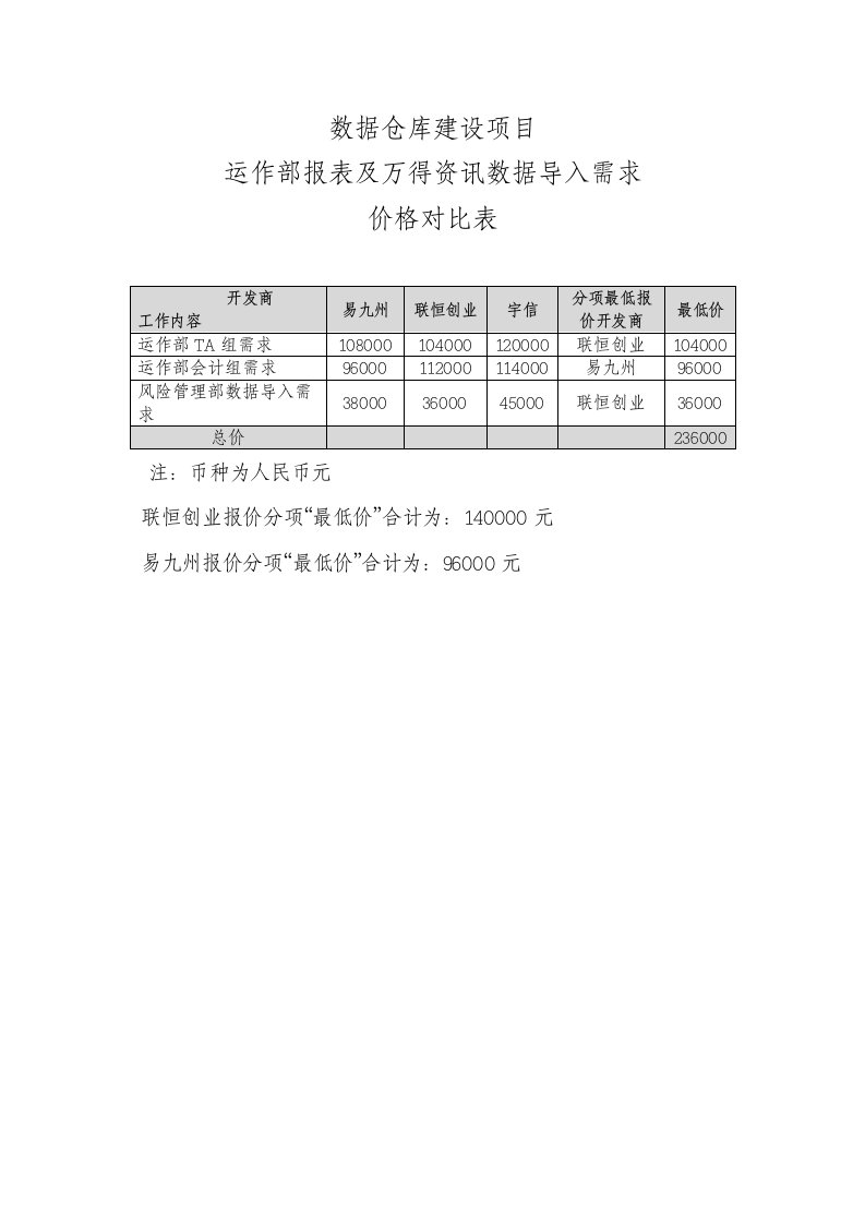 数据仓库建设项目价格对比表