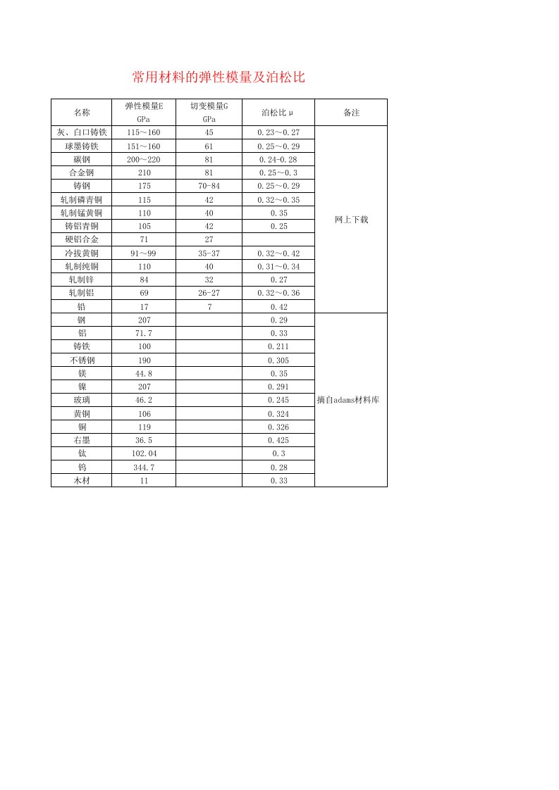 常用材料的弹性模量及泊松比