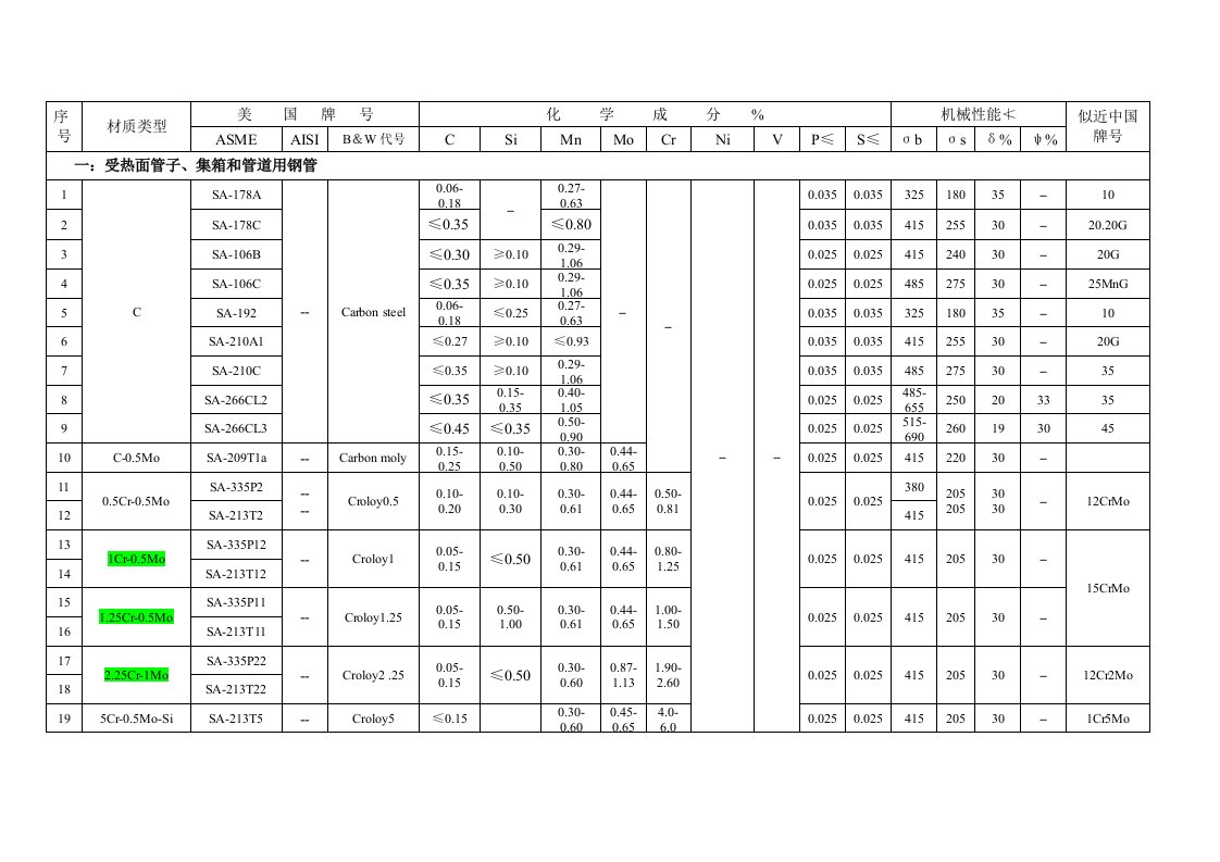 常用钢材的国牌号与中国牌号对照表