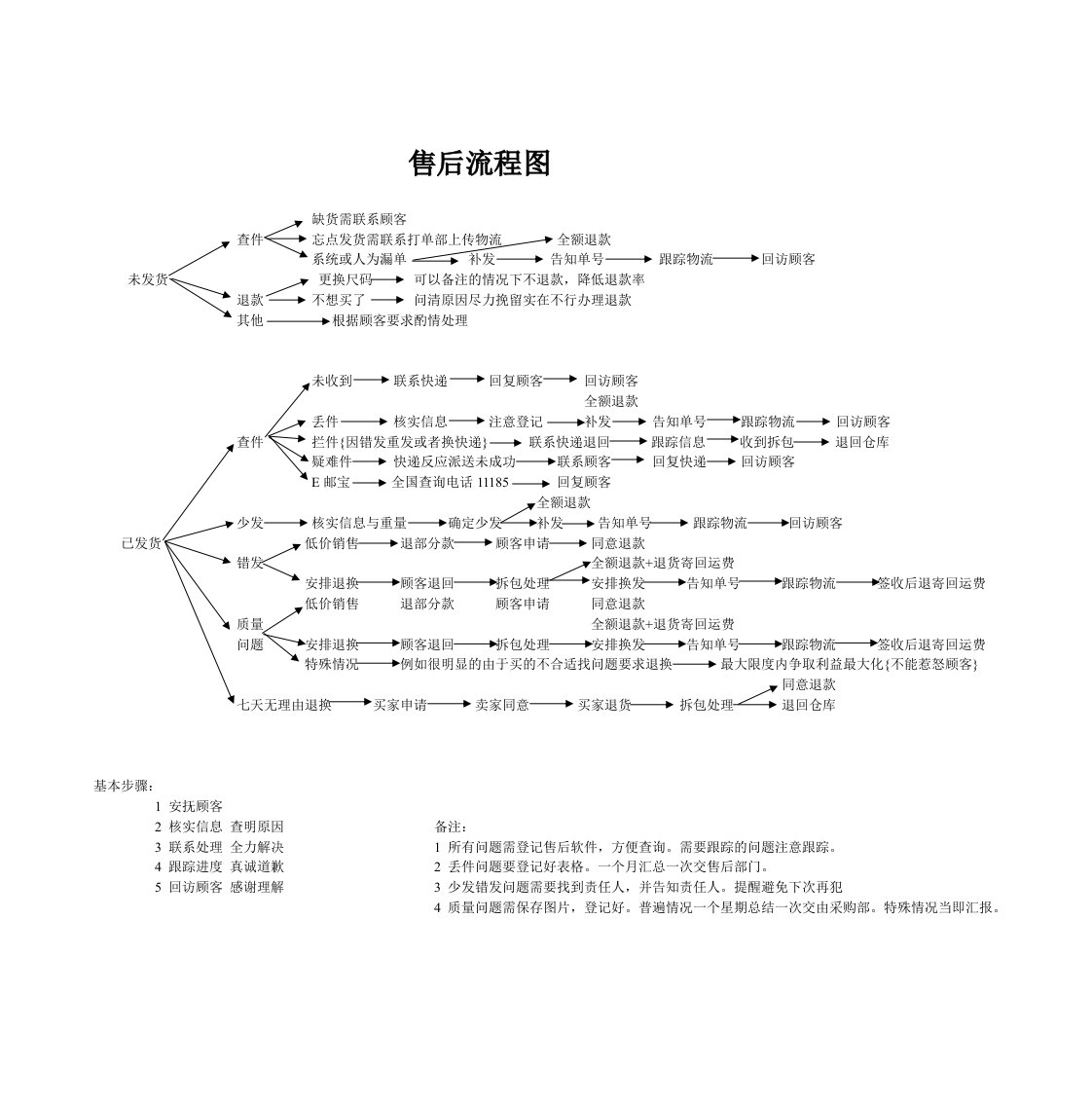 淘宝售后培训流程图