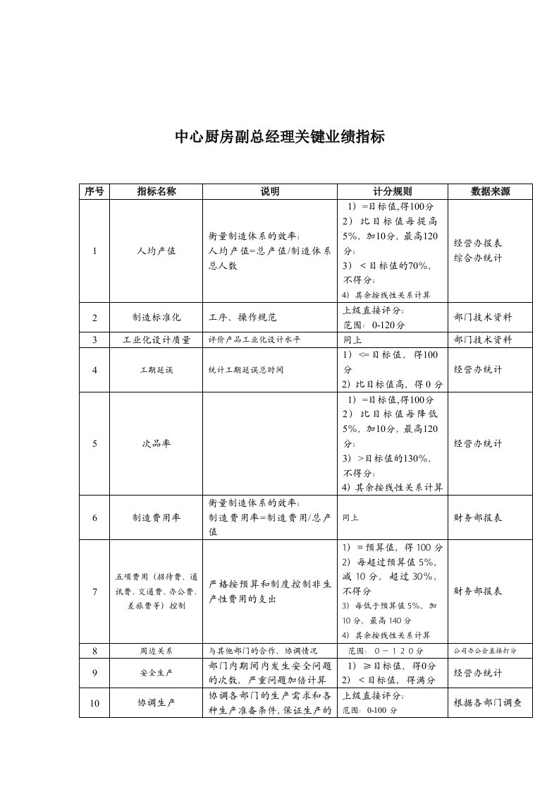 济公沙锅餐饮公司中心厨房副总经理关键业绩指标