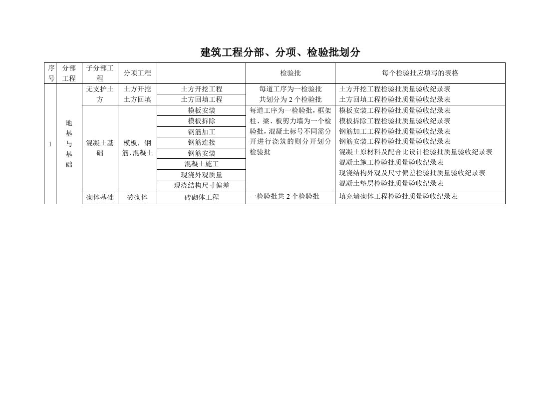 建筑工程分部分项检验批划分