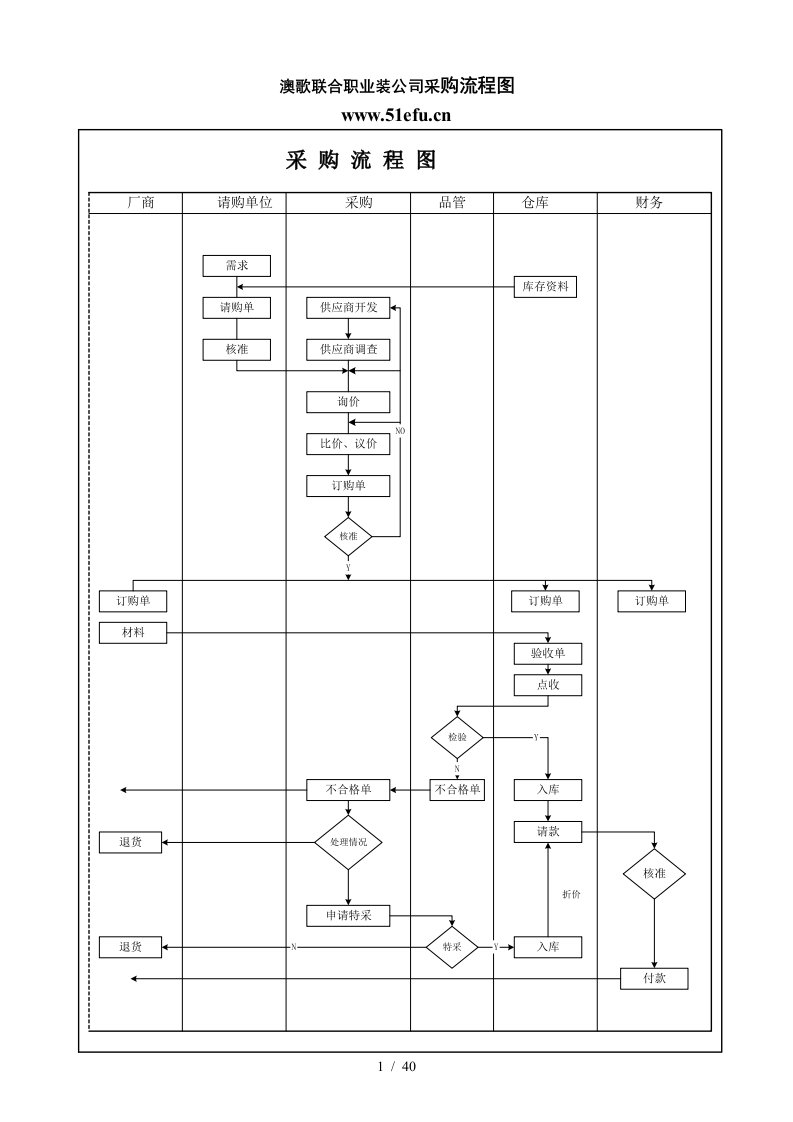 澳歌联合职业装公司采购流程图