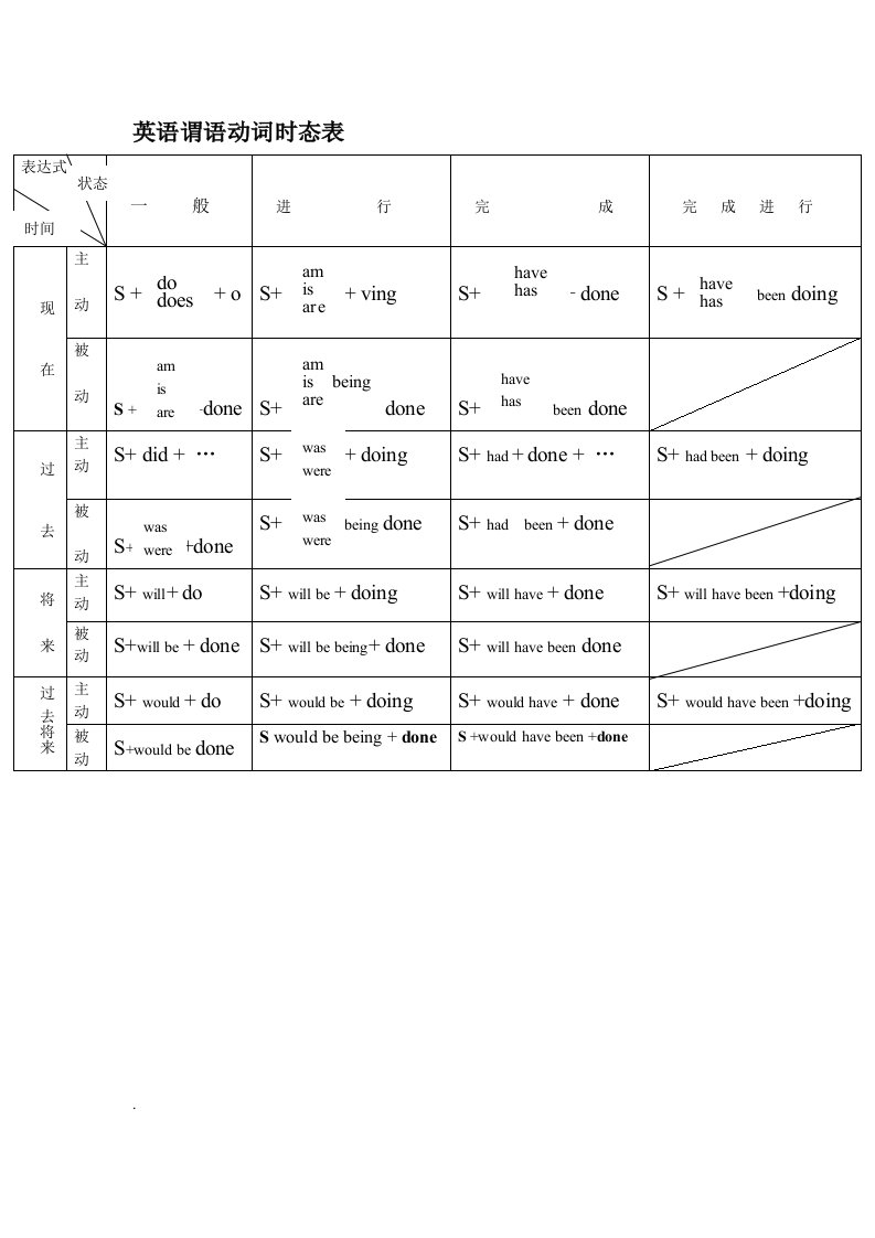 英语谓语动词时态表