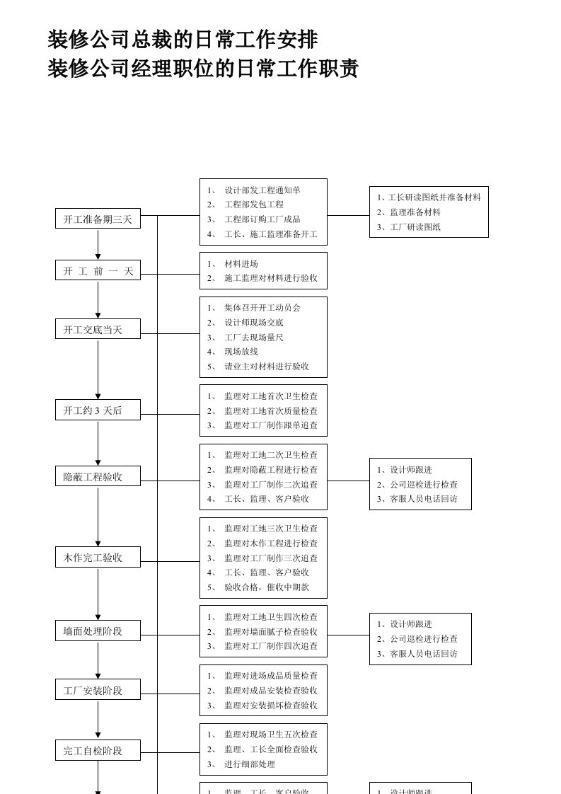 装修公司总裁的日常工作安排