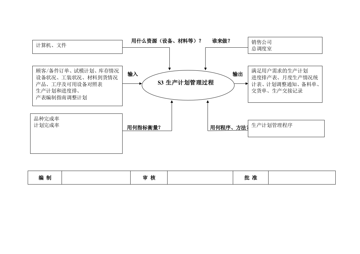 S03生产计划管理过程