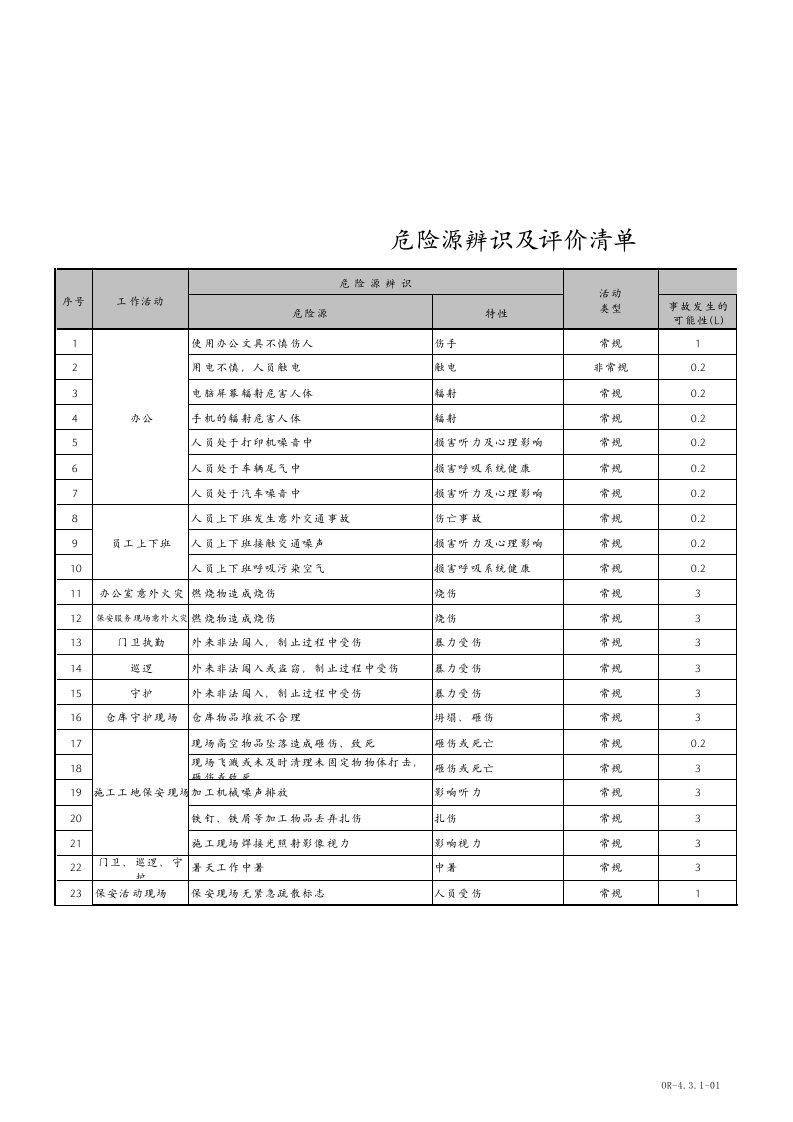 保安公司危险源辨识