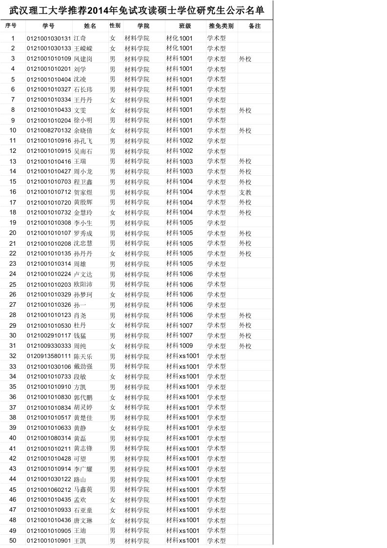 武汉理工大学2014届推免研究生公示名单