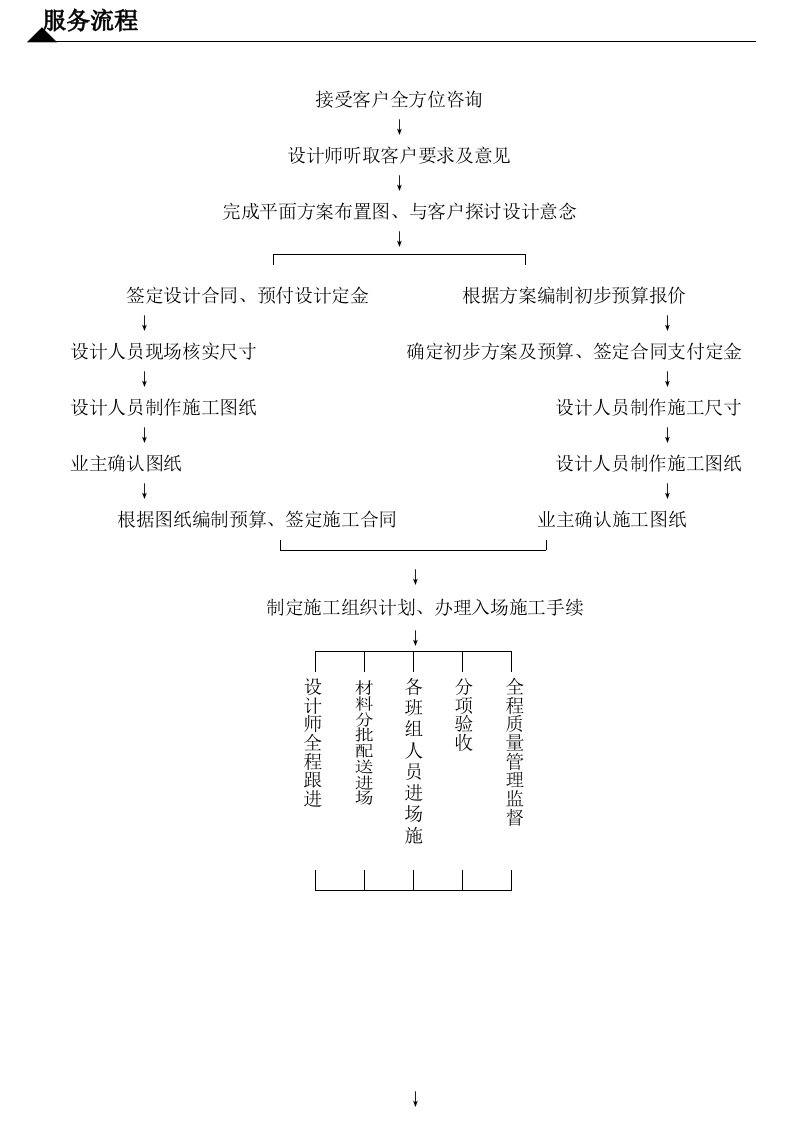 装饰公司服务流程