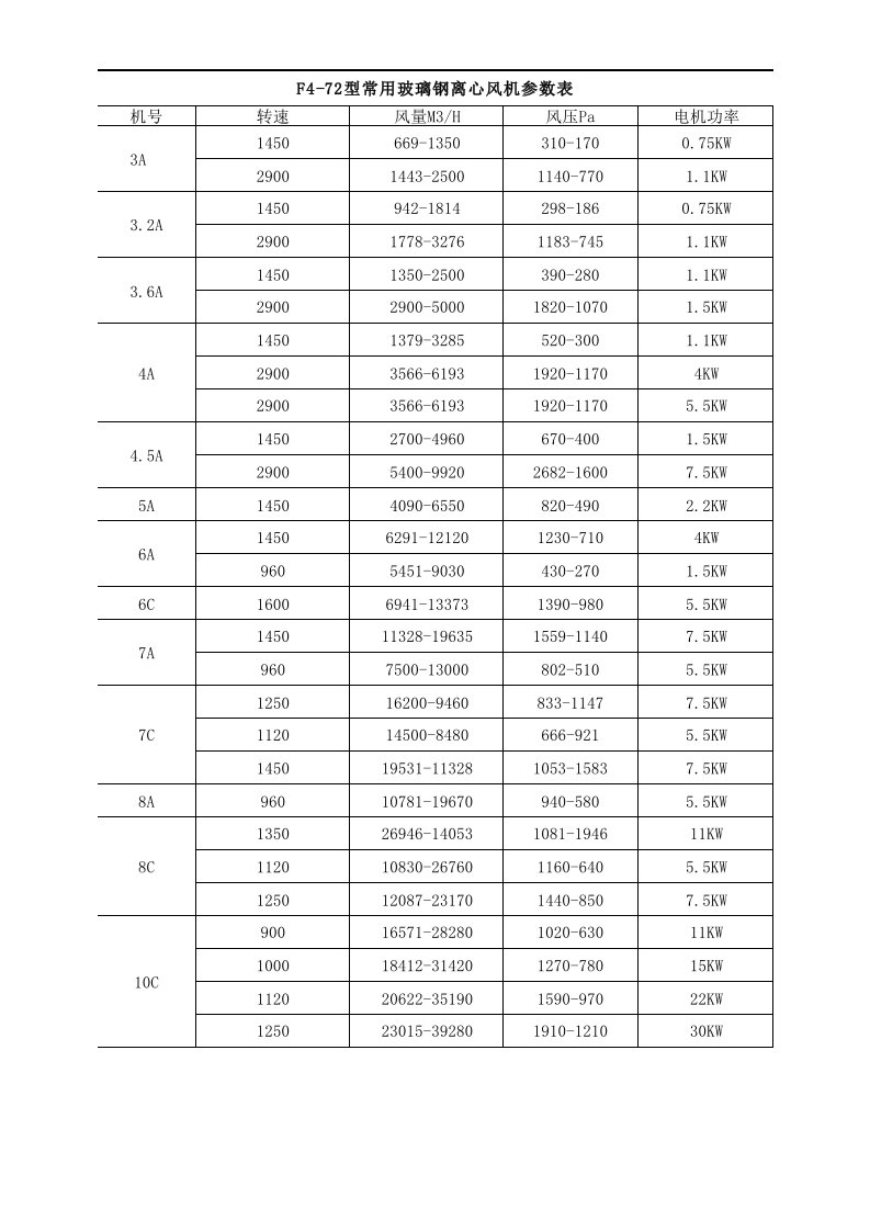F4-72型常用玻璃钢离心风机参数表