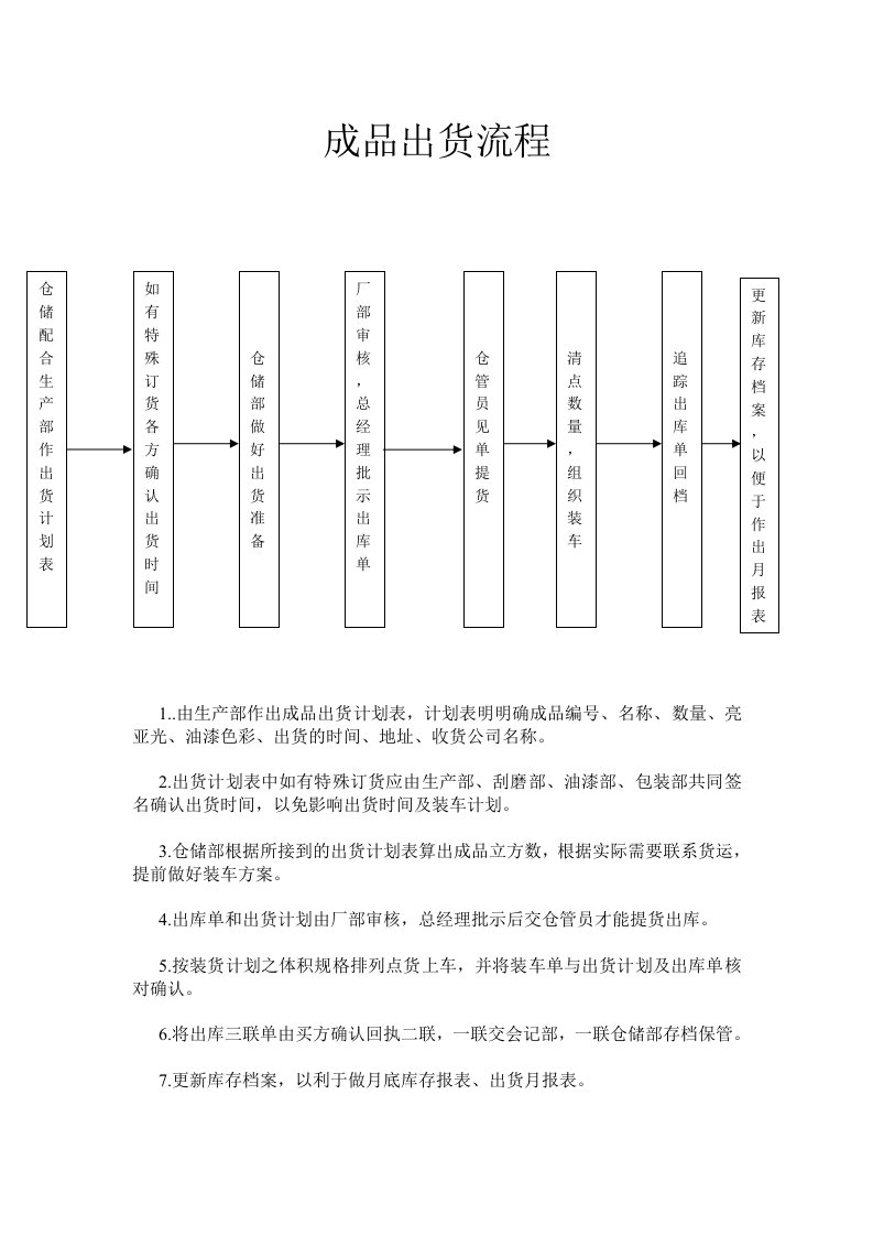 成品出货流程(古典家具制造厂)