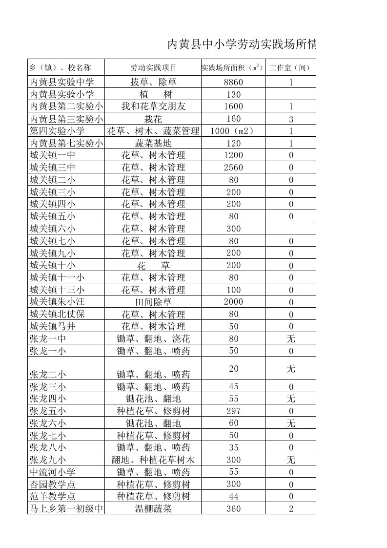 劳动实践场所情况统计表