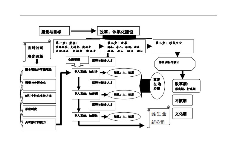 公司体系化建设