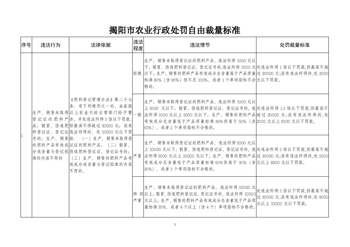 揭阳市农业行政处罚自由裁量标准