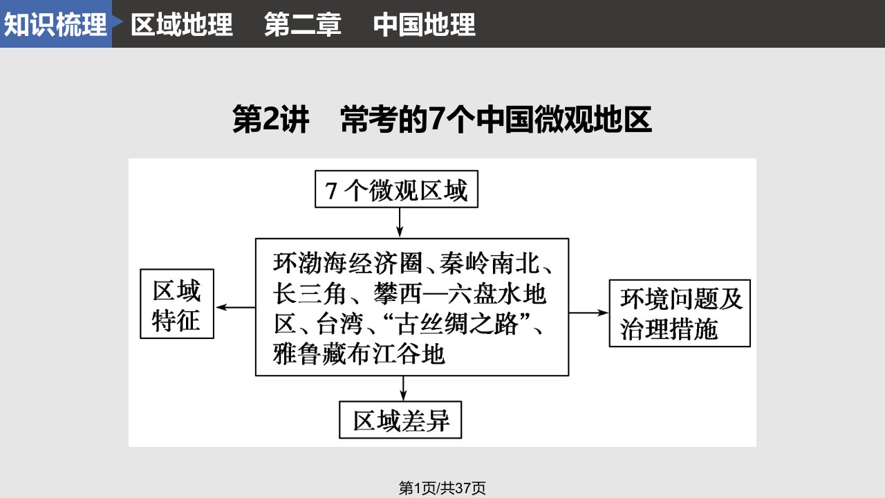 二轮复习经典课件中国地理