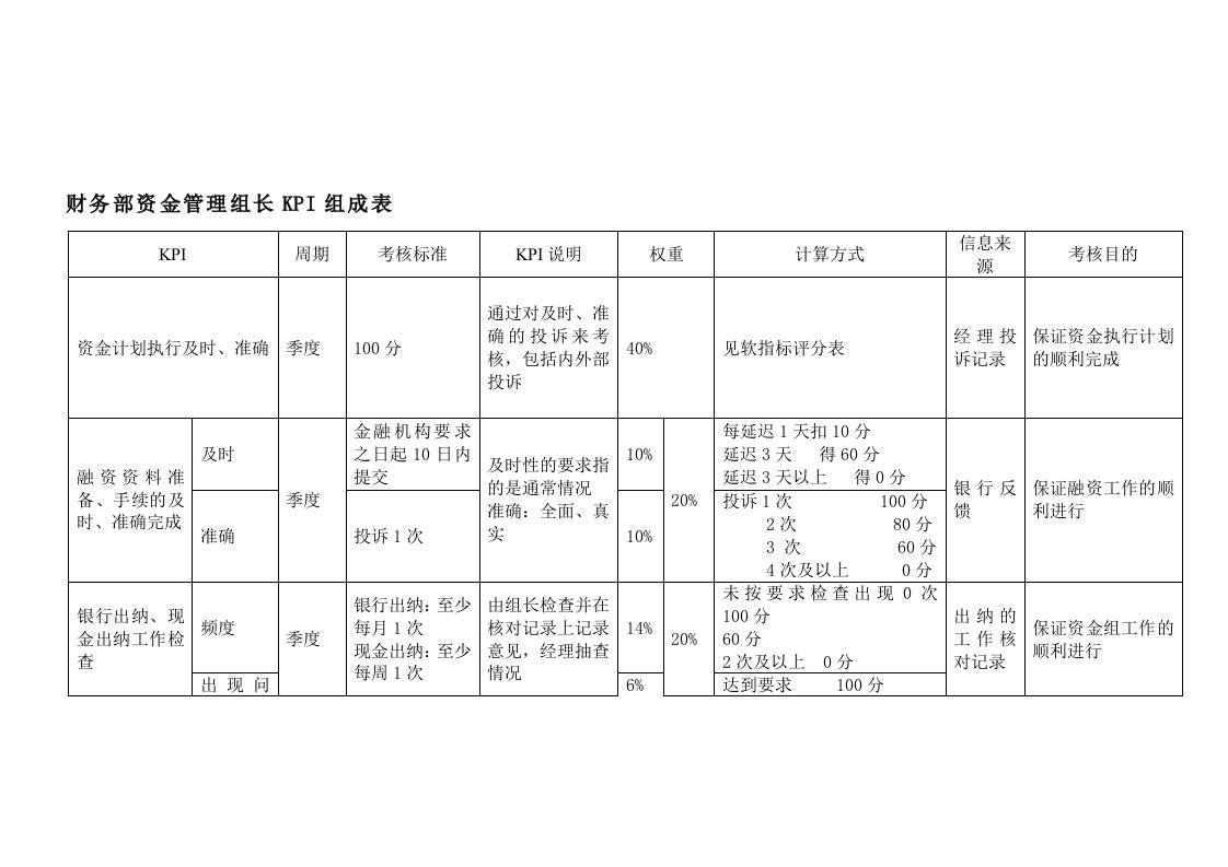 【管理精品】财务部资金管理组长KPI组成表