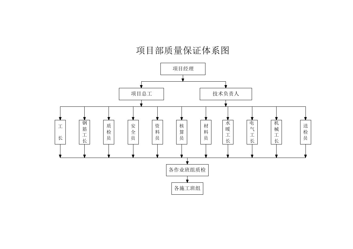 质量、安全管理体系图及项目部组织机构图