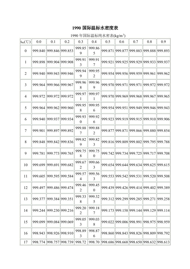 1990国际温标水密度表