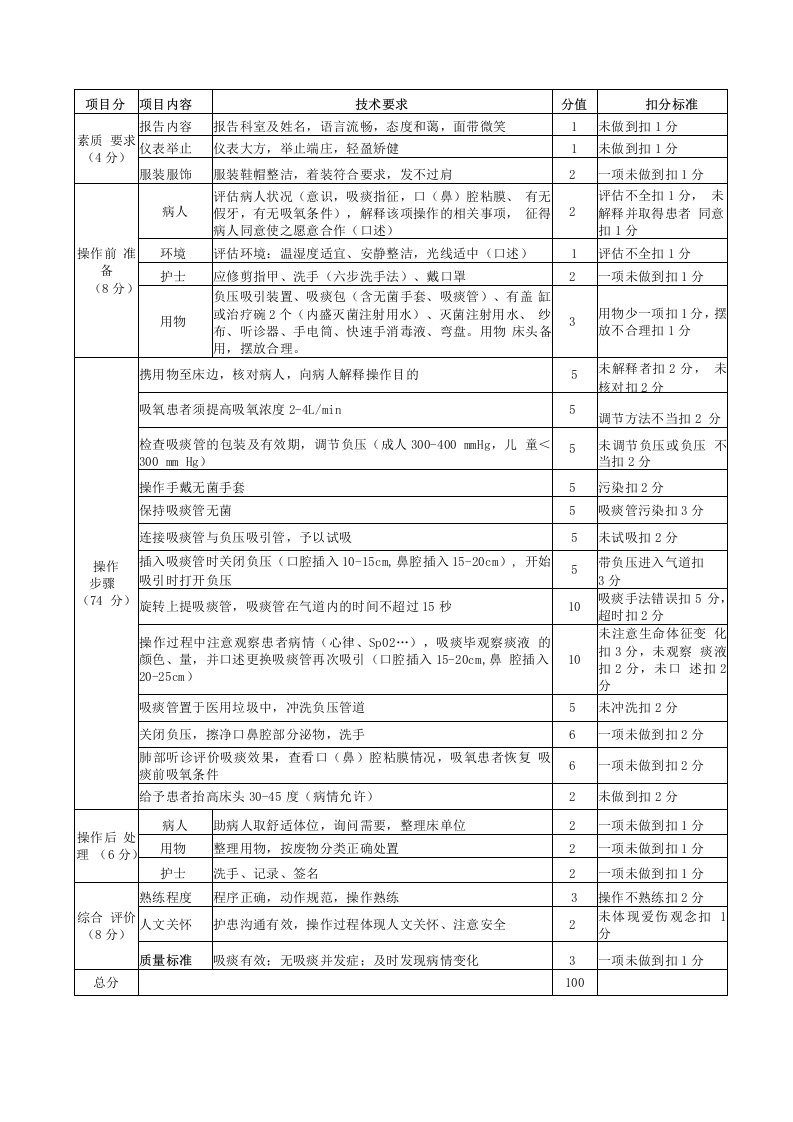 经口鼻吸痰操作标准、相关知识、流程图