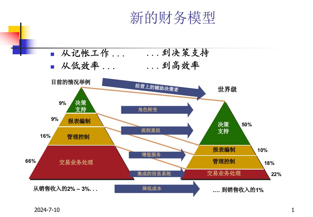 CFO角色定位帮你定位自己课件