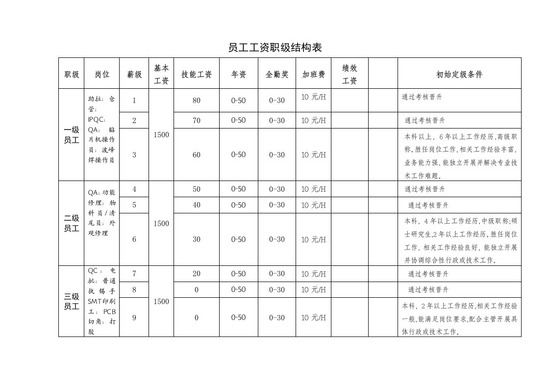 员工工资职级结构表