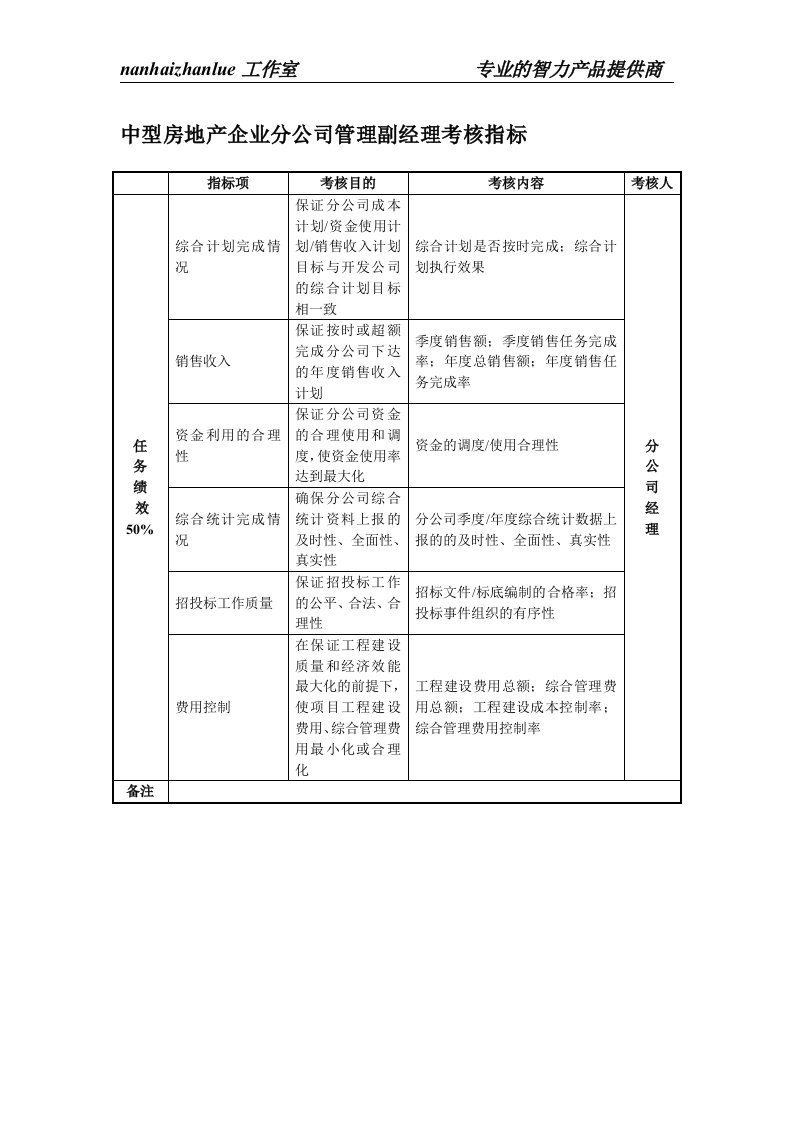 中型房地产企业分公司管理副经理考核指标