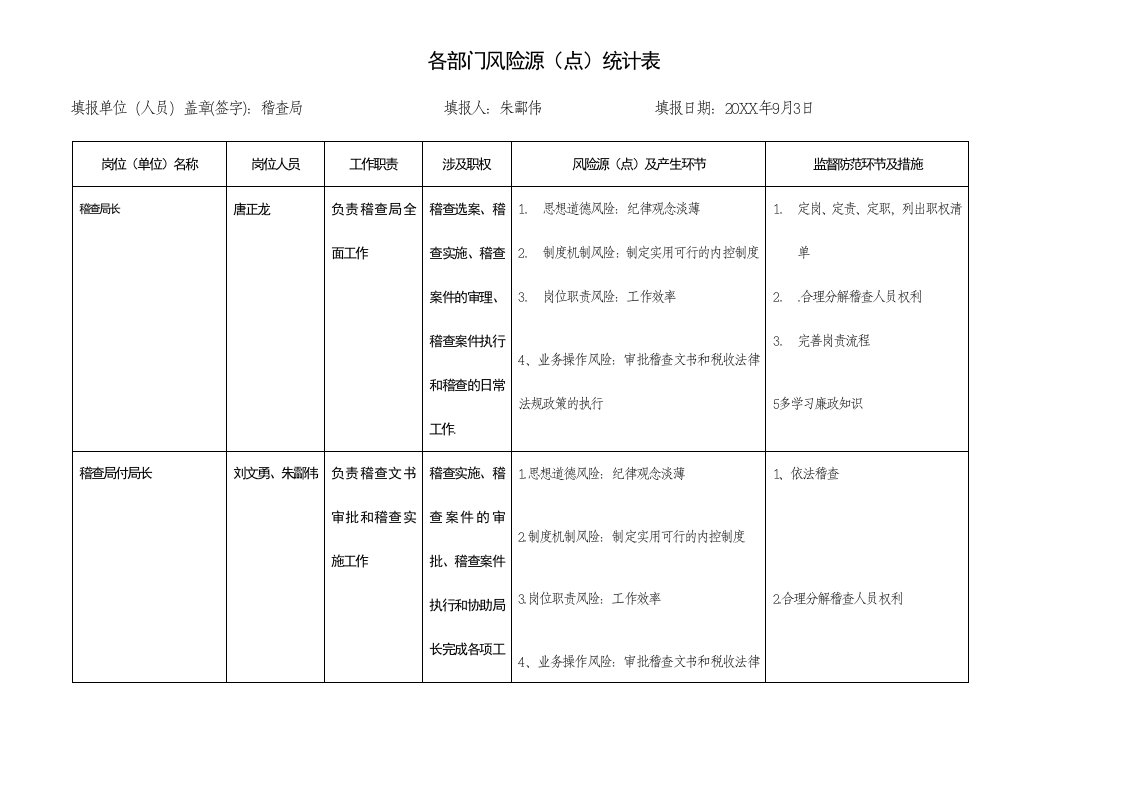 表格模板-办公室风险源点统计表