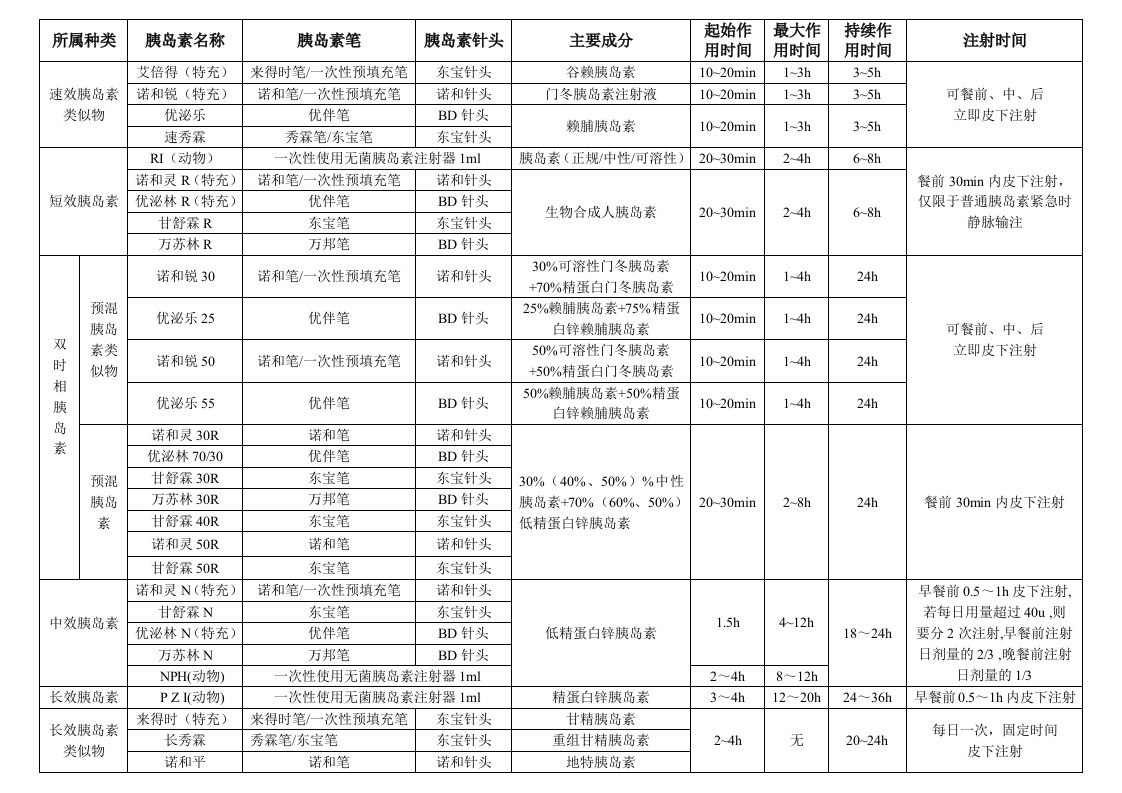 胰岛素、胰岛素笔、针头种类汇总