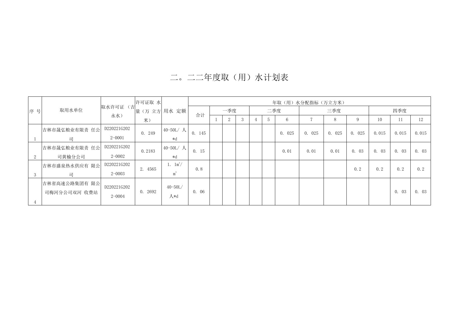 二○二二年度取用水计划表