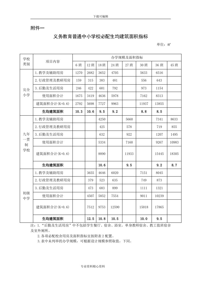 义务教育普通中小学校必配生均建筑面积指标