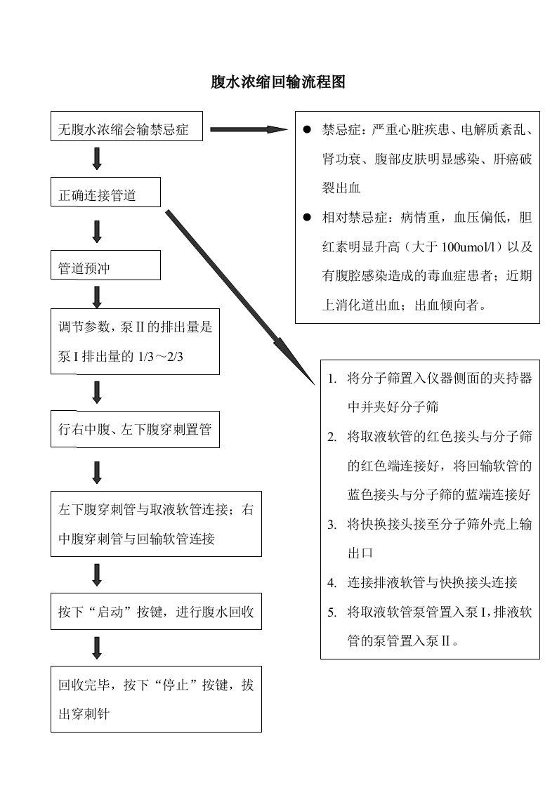 腹水浓缩回输流程图