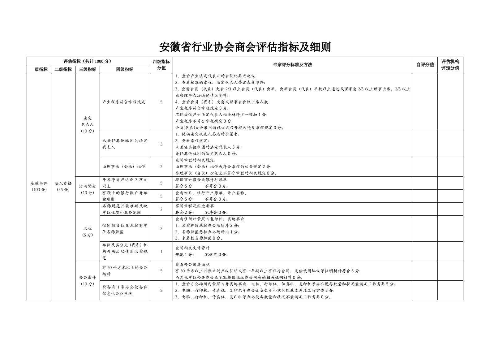 安徽省行业协会商会评估指标及细则