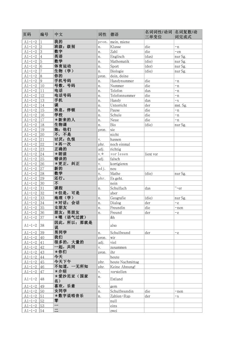 快乐德语A1第一册第2单元单词表