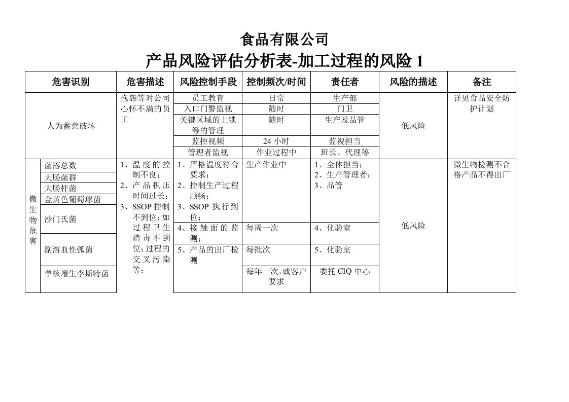 食品厂风险评估表