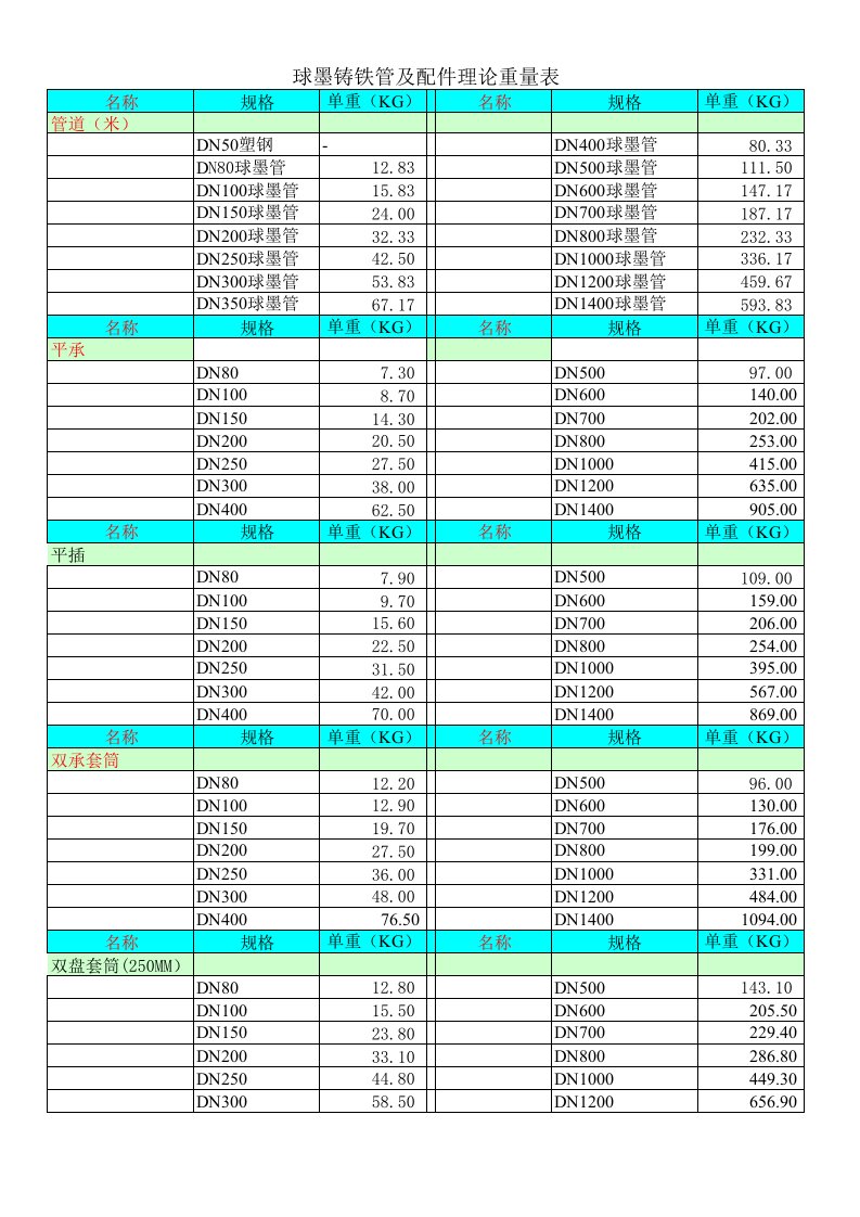 球墨铸铁管及配件理论重量表（精选）