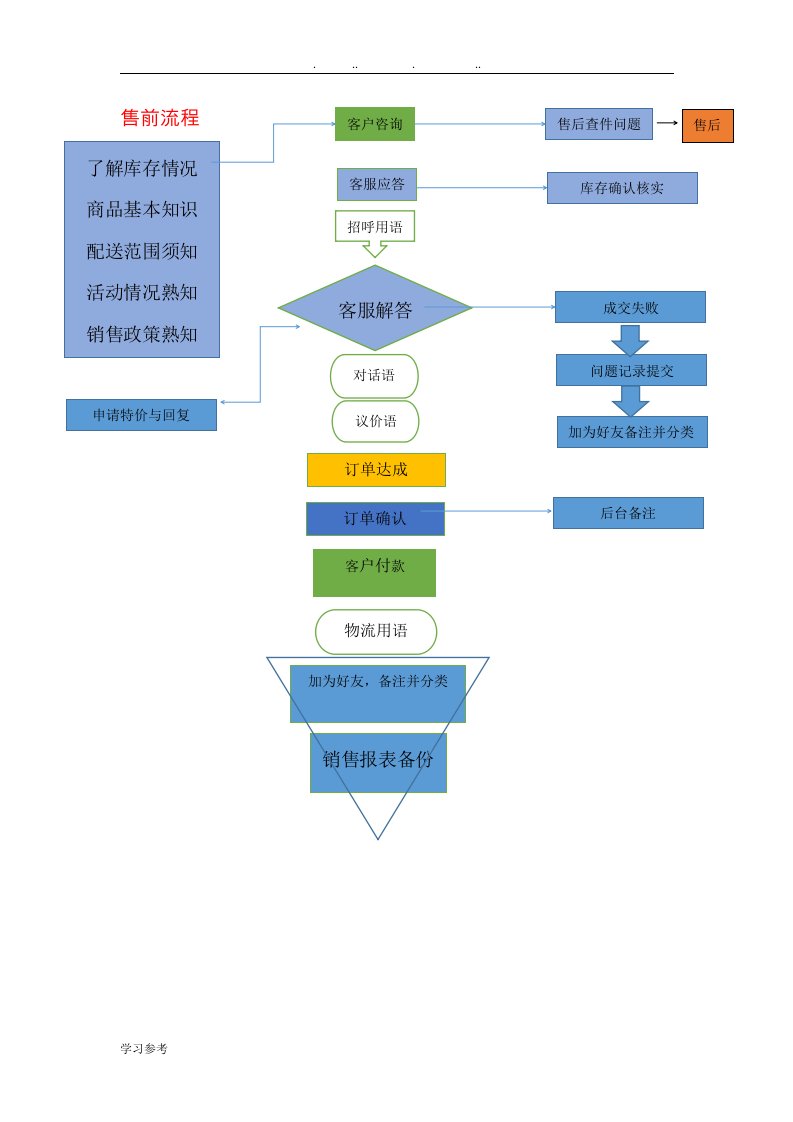 电商客服工作流程图解