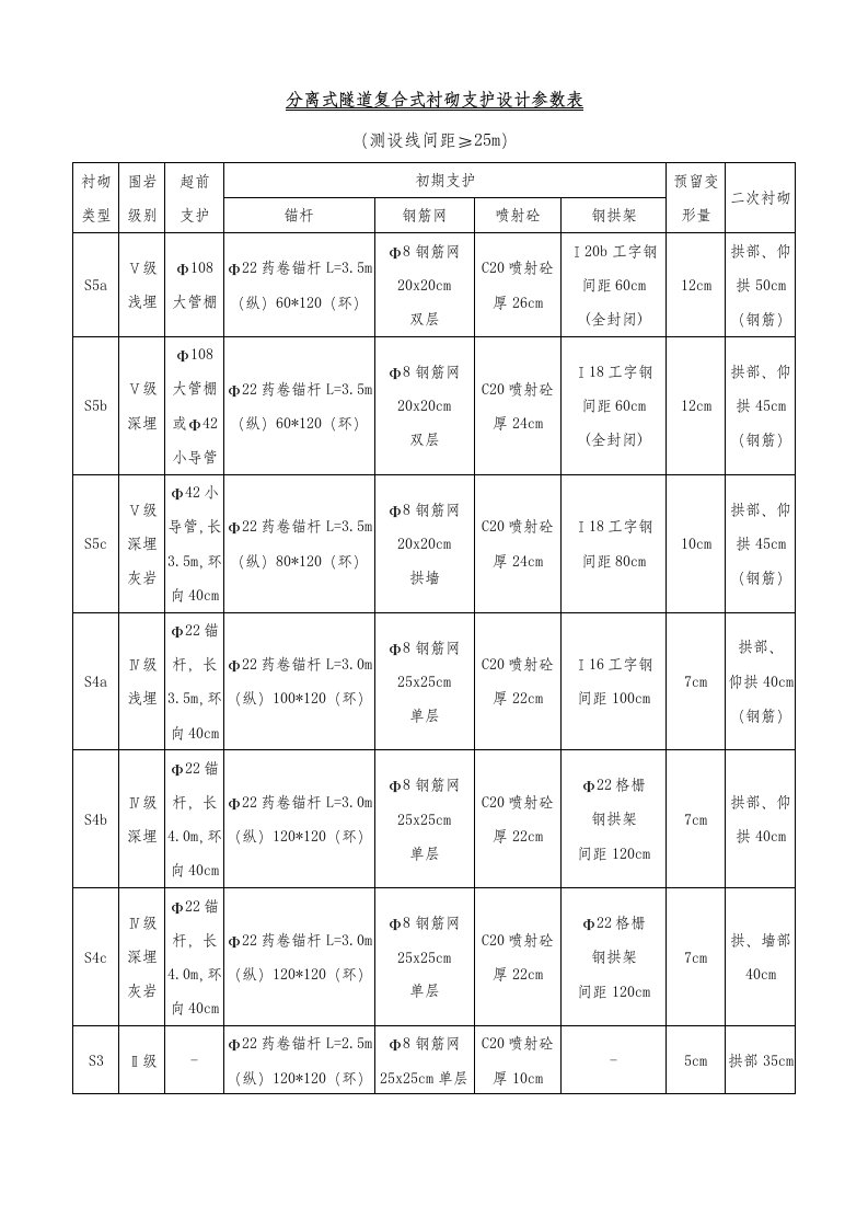 隧道支护参数表