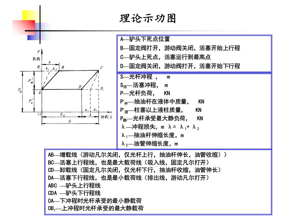 采油知识-示功图讲解