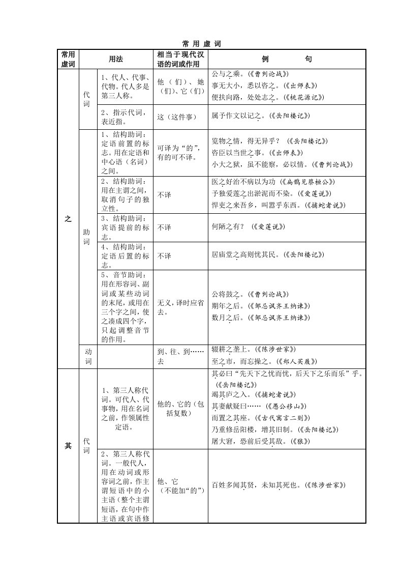 初中文言文常用虚词