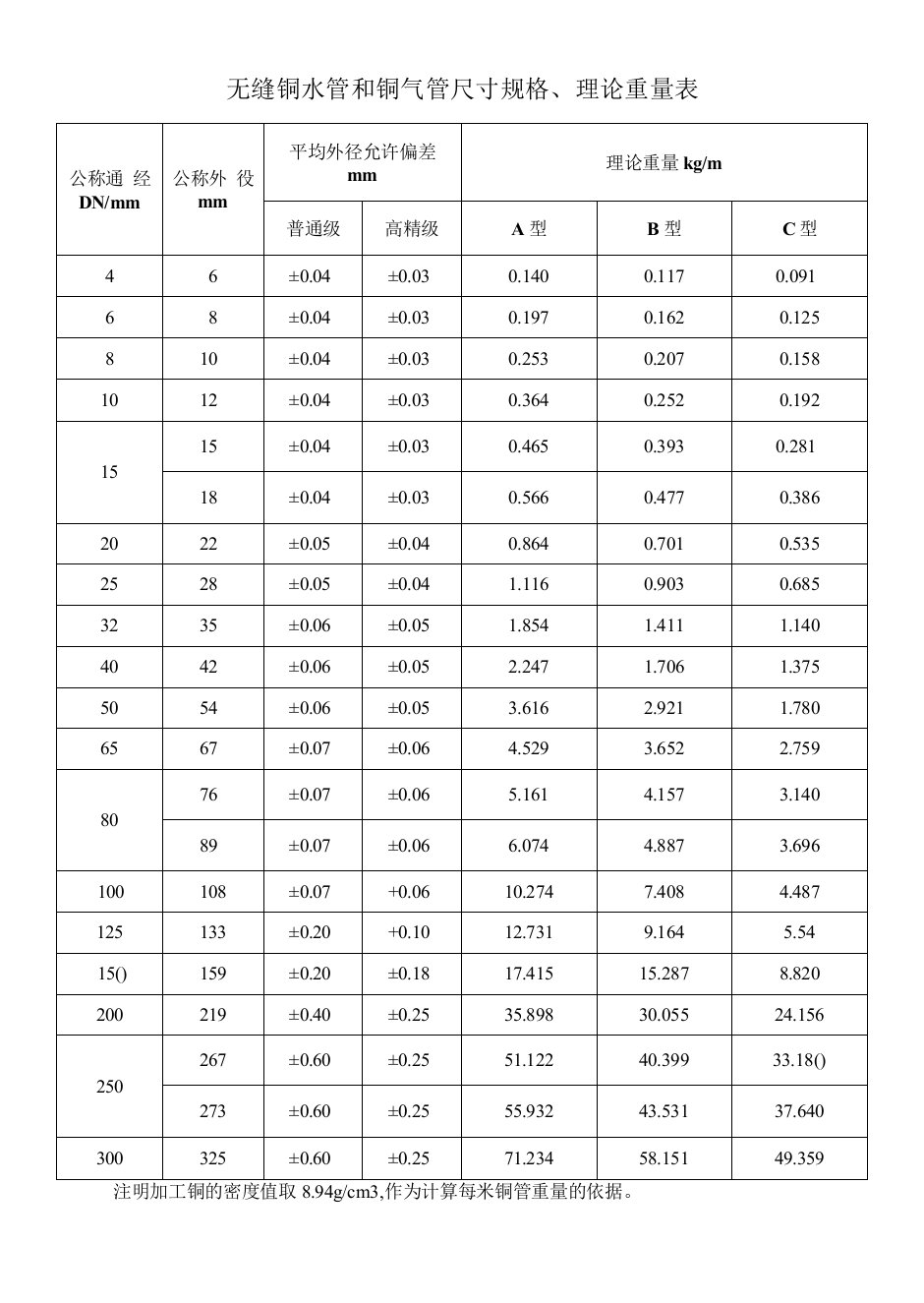 无缝铜水管和铜气管尺寸规格