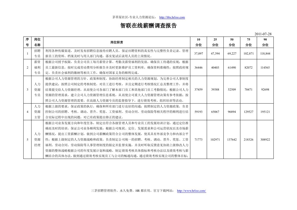 智联招聘在线薪酬调查报告