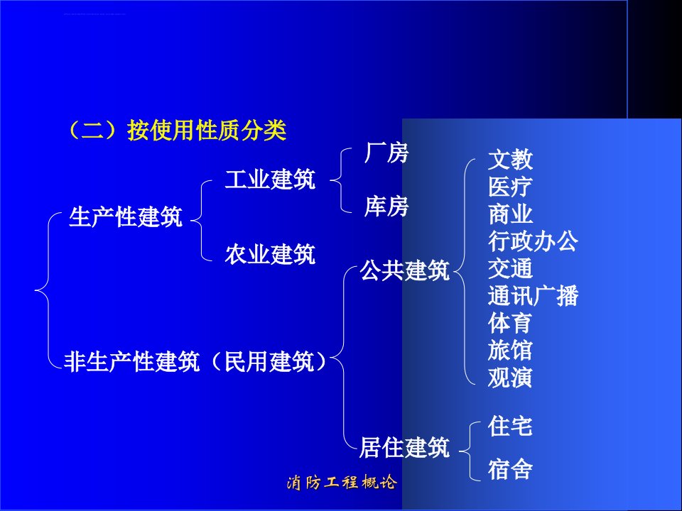 一建筑分类耐火等级ppt课件