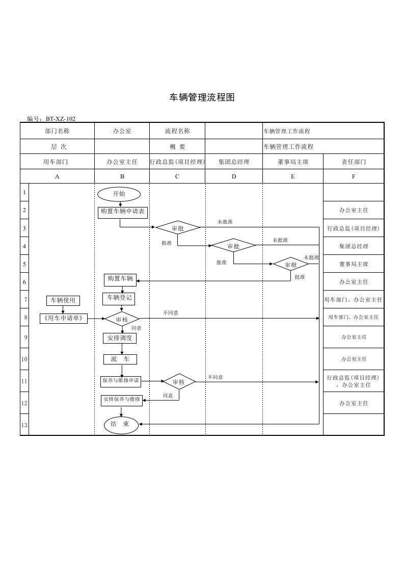 流程管理-BTXMXZ102车辆管理流程图