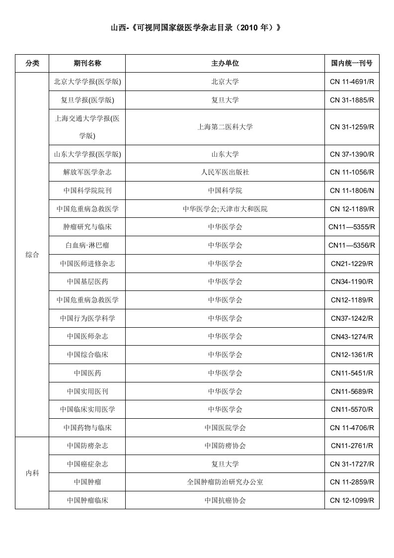 2010年山西省可视同国家级医学杂志目录