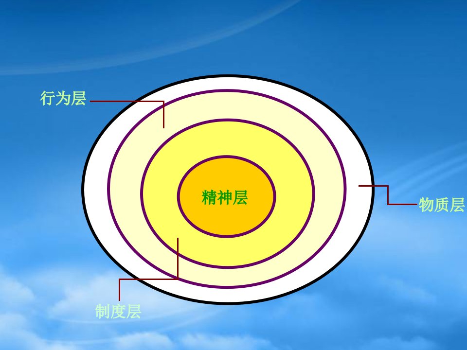 企业文化结构课件