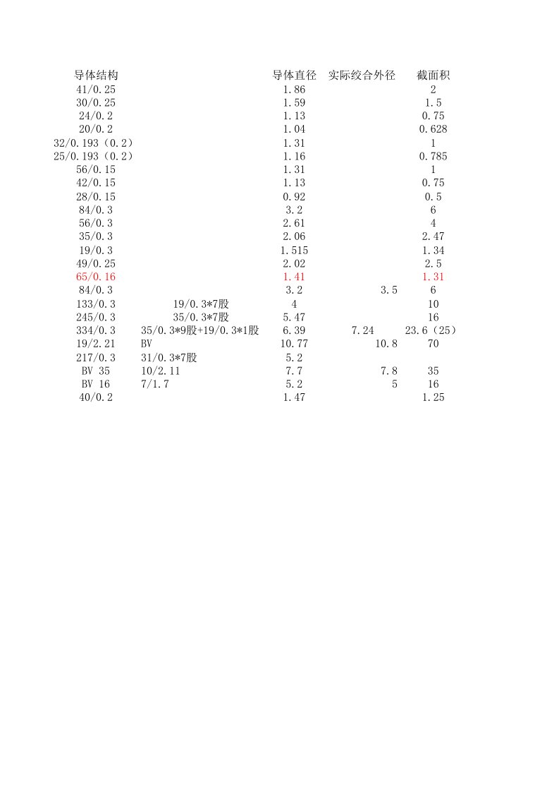 铜丝绞距