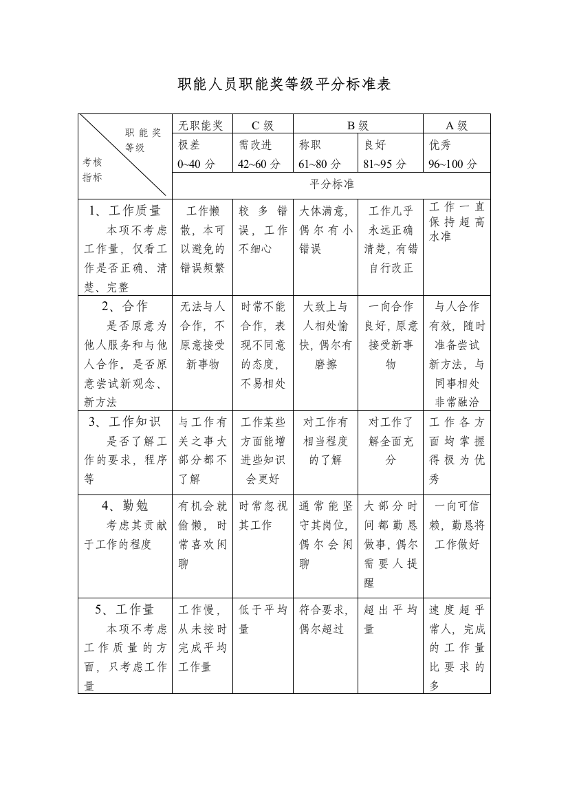 设计行业-职能人员等级考核指标(KPI)