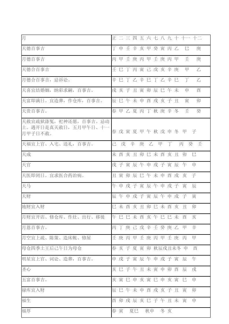 逐月吉神速查表