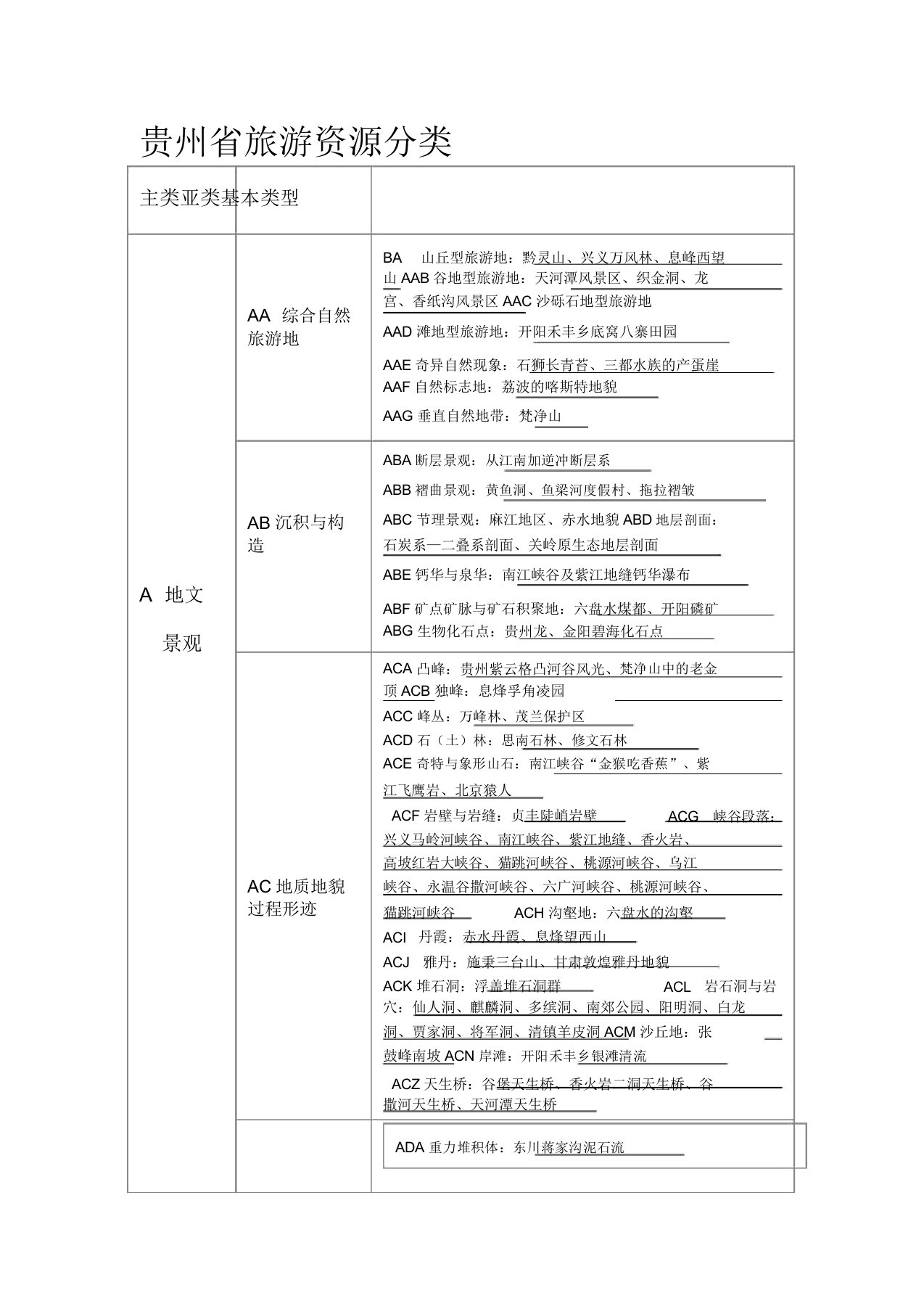 贵州旅游资源分类