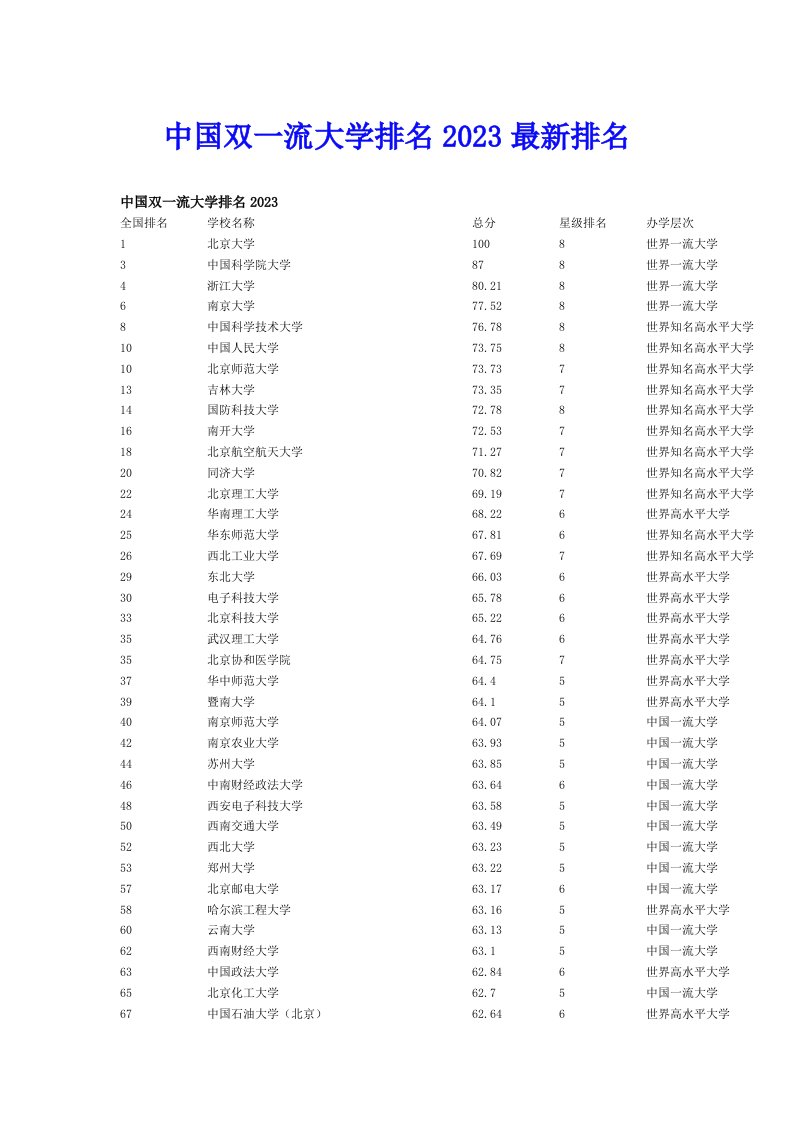 中国双一流大学排名2023最新排名